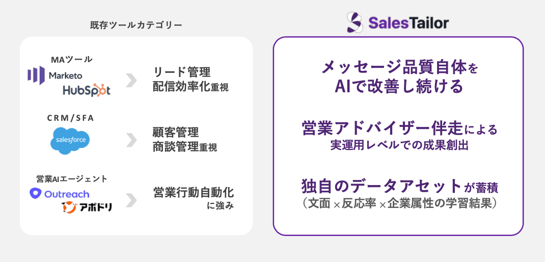 SalesTailorと従来ツールの比較